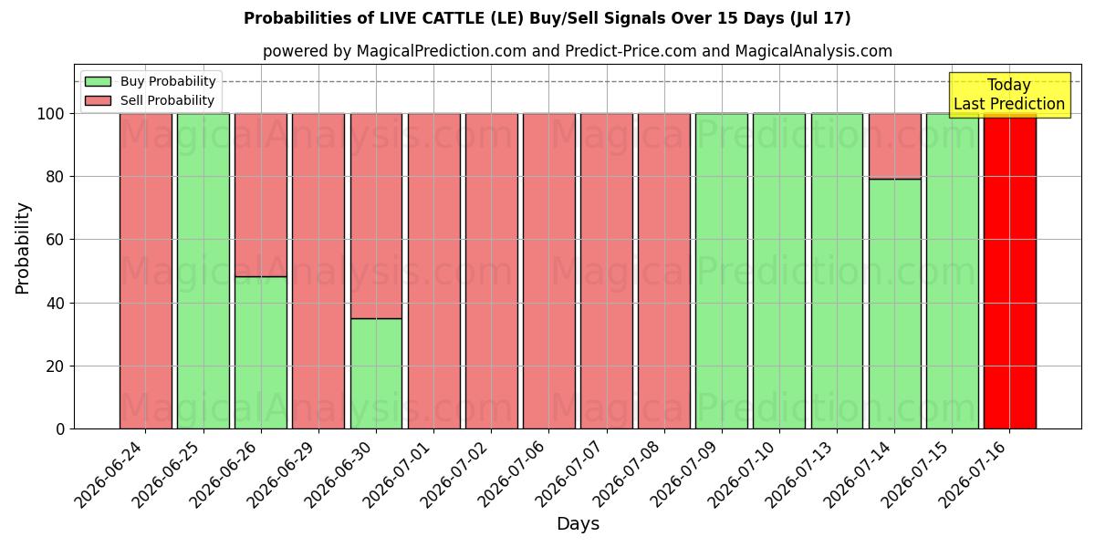Probabilities of BOVINI VIVI (LE) Buy/Sell Signals Using Several AI Models Over 5 Days (17 Jul) 