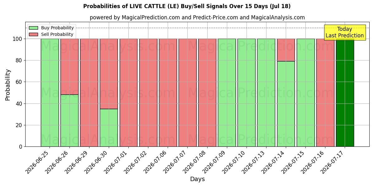 Probabilities of LEBENDE RINDER (LE) Buy/Sell Signals Using Several AI Models Over 5 Days (18 Jul) 