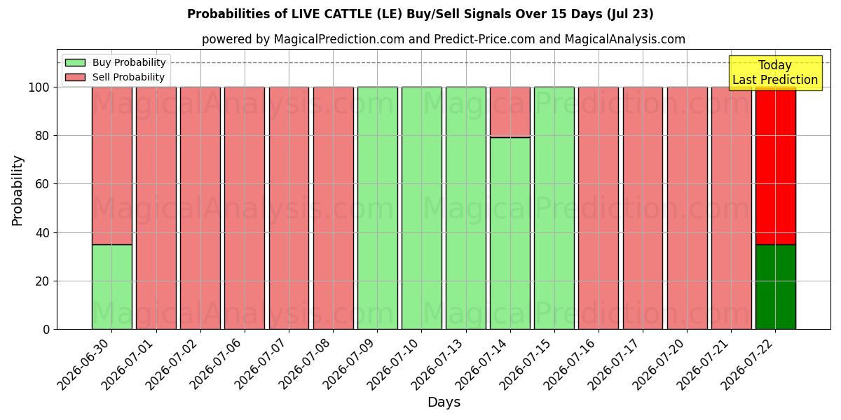 Probabilities of CANLI SÜĞÜR (LE) Buy/Sell Signals Using Several AI Models Over 5 Days (23 Jul) 