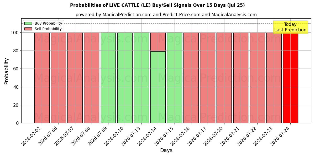 Probabilities of जीवित मवेशी (LE) Buy/Sell Signals Using Several AI Models Over 5 Days (25 Jul) 