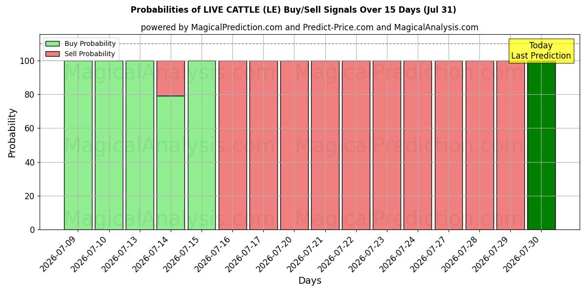 Probabilities of LIVE CATTLE (LE) Buy/Sell Signals Using Several AI Models Over 5 Days (31 Jul) 