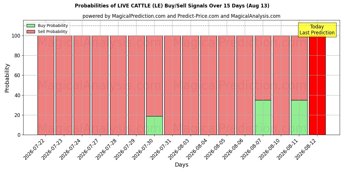 Probabilities of BÉTAIL VIVANT (LE) Buy/Sell Signals Using Several AI Models Over 5 Days (13 Aug) 
