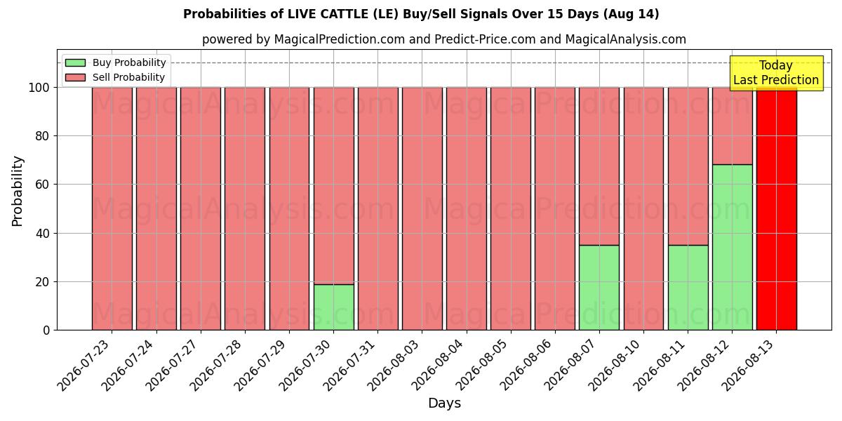 Probabilities of LEVENDE KVE (LE) Buy/Sell Signals Using Several AI Models Over 5 Days (14 Aug) 