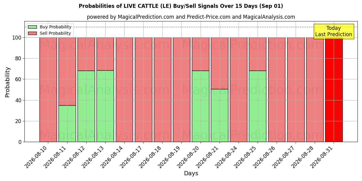 Probabilities of BOVINI VIVI (LE) Buy/Sell Signals Using Several AI Models Over 5 Days (01 Sep) 