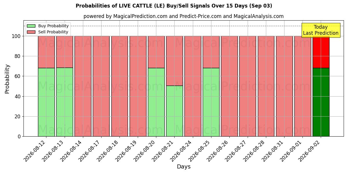 Probabilities of LEBENDE RINDER (LE) Buy/Sell Signals Using Several AI Models Over 5 Days (03 Sep) 