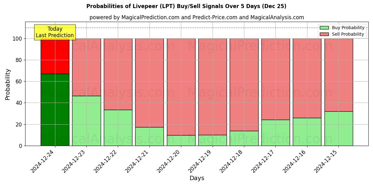 Probabilities of لايفبير (LPT) Buy/Sell Signals Using Several AI Models Over 5 Days (25 Dec) 