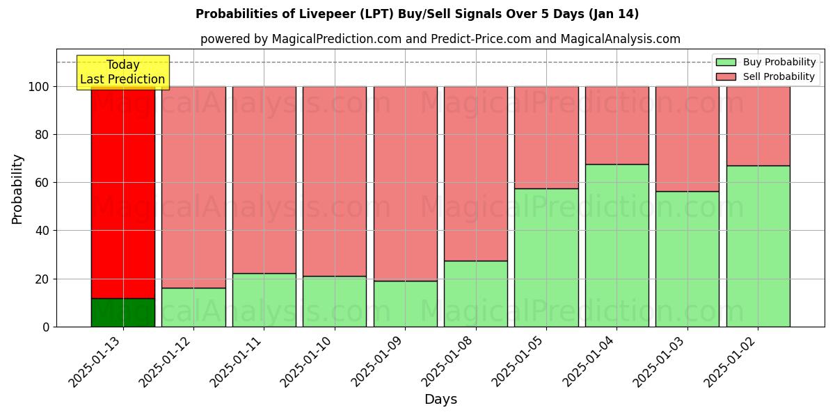 Probabilities of Livepeer (LPT) Buy/Sell Signals Using Several AI Models Over 5 Days (13 Jan) 