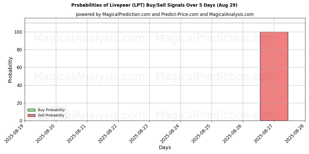 Probabilities of Livepeer (LPT) Buy/Sell Signals Using Several AI Models Over 5 Days (29 Aug) 