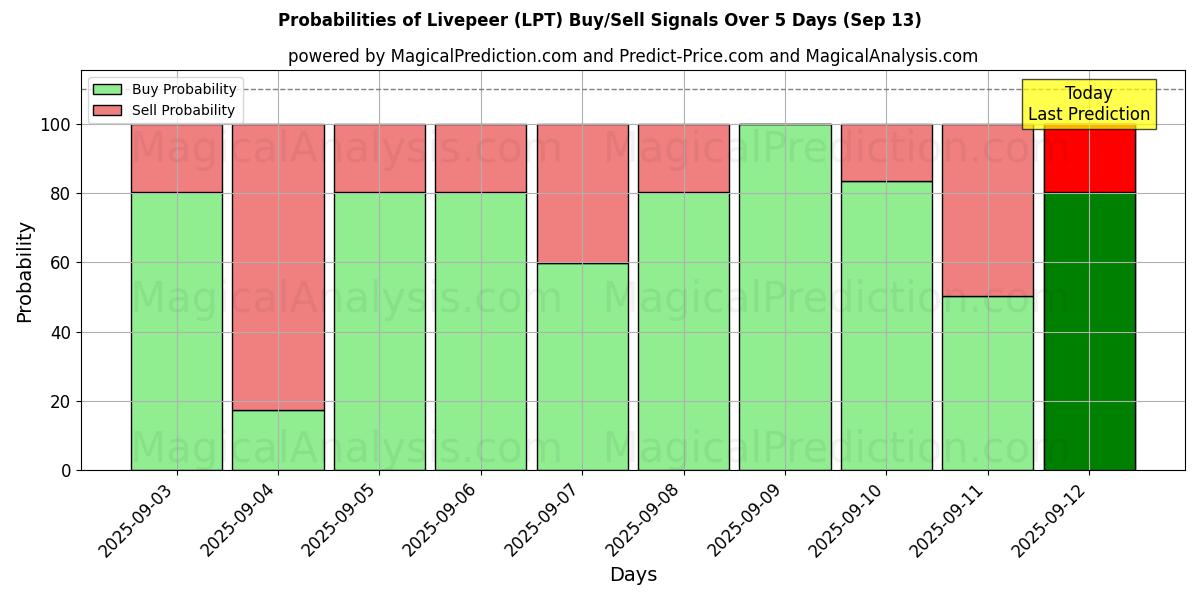 Probabilities of Livepeer (LPT) Buy/Sell Signals Using Several AI Models Over 5 Days (13 Sep) 