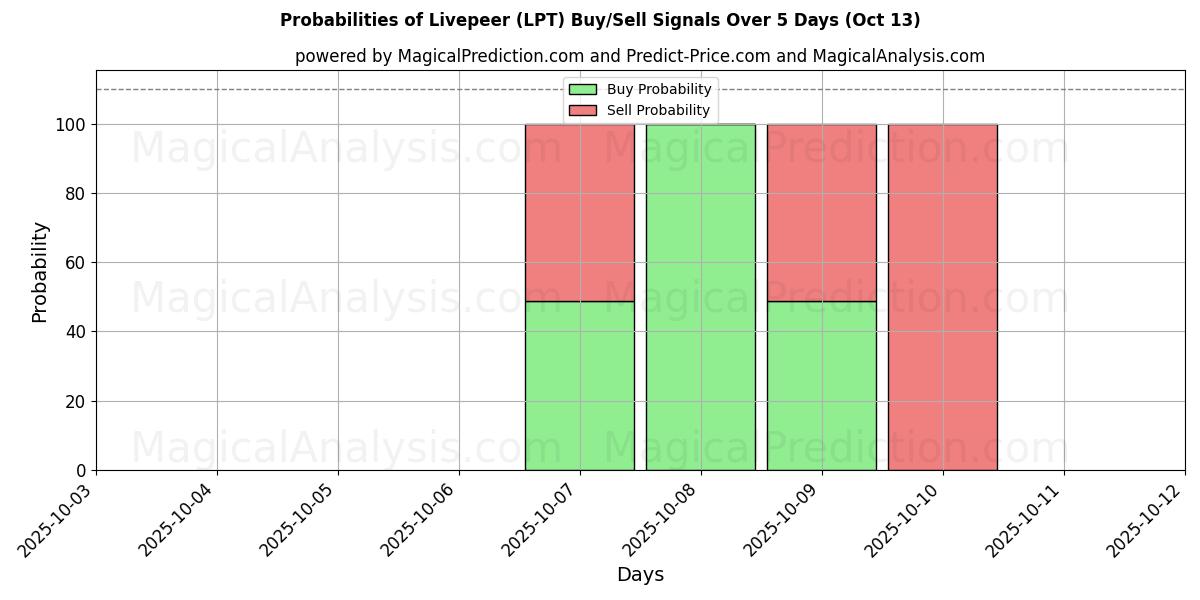 Probabilities of Livepeer (LPT) Buy/Sell Signals Using Several AI Models Over 5 Days (13 Oct) 