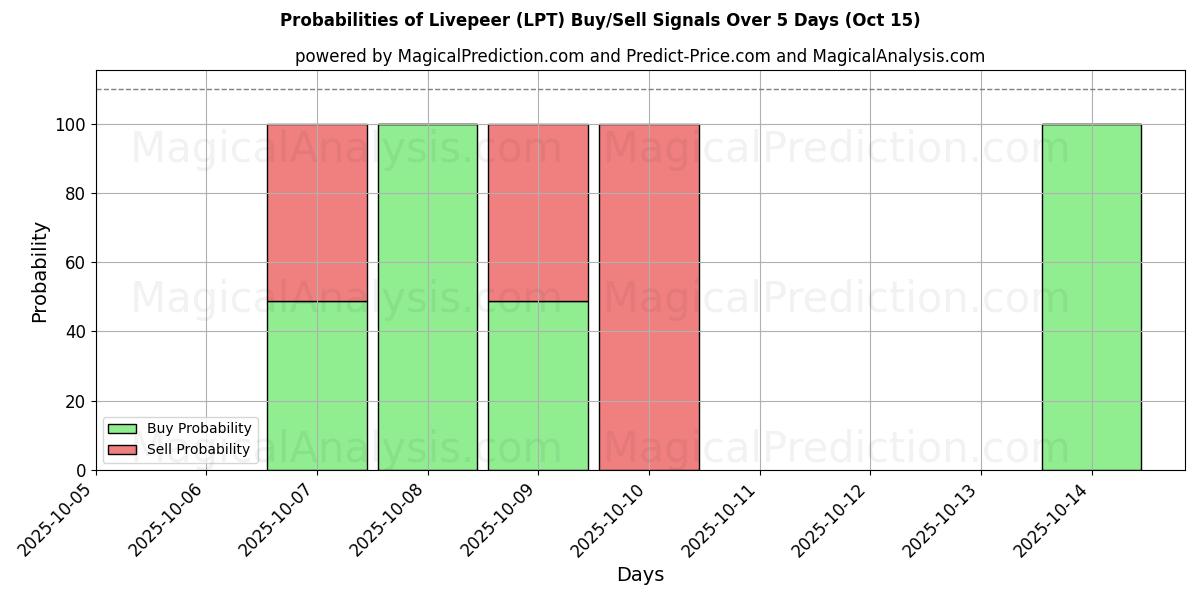 Probabilities of लाइवपीयर (LPT) Buy/Sell Signals Using Several AI Models Over 5 Days (15 Oct) 