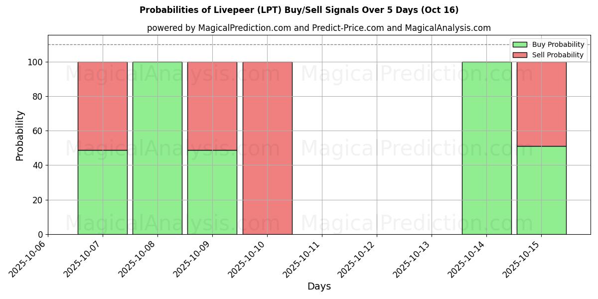 Kans van Livepeer (LPT) koop/verkoop signalen met verschillende AI-modellen over 10 dagen (16 Oct) Probabilities of Livepeer (LPT) Buy/Sell Signals Using Several AI Models Over 5 Days (16 Oct)