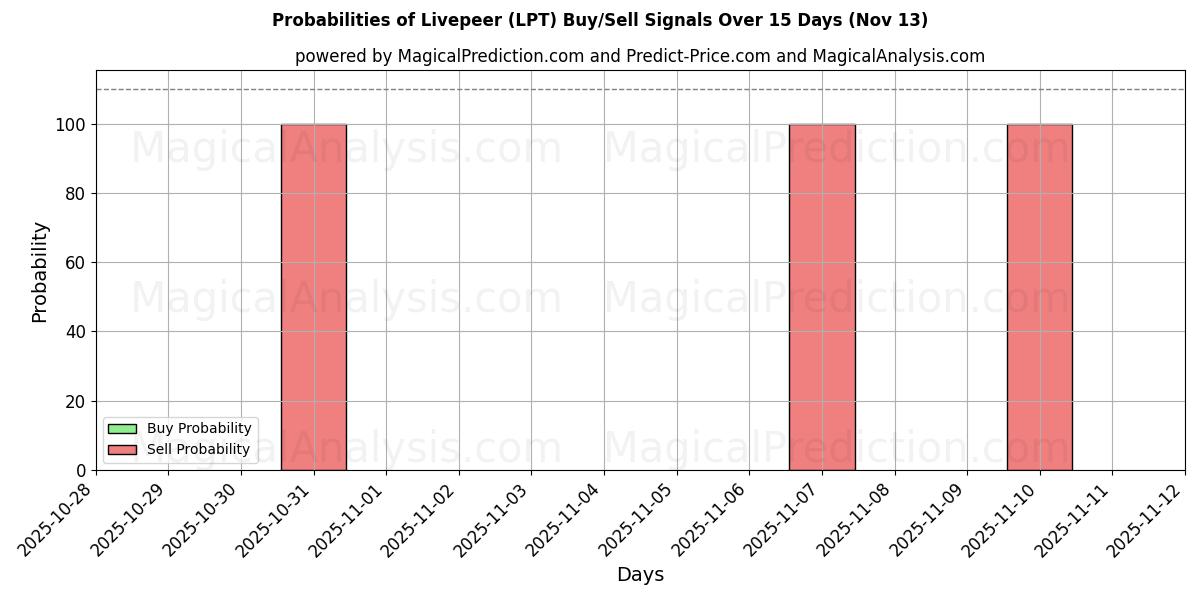 Probabilities of Livepeer (LPT) Buy/Sell Signals Using Several AI Models Over 5 Days (13 Nov) 