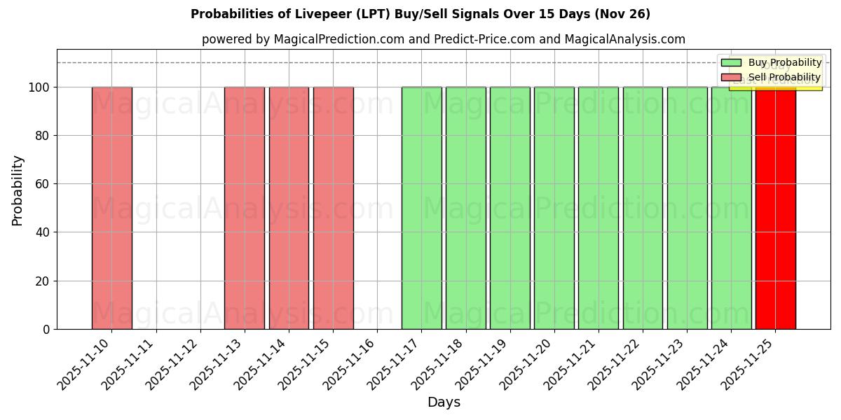 Probabilities of Livepeer (LPT) Buy/Sell Signals Using Several AI Models Over 5 Days (26 Nov) 