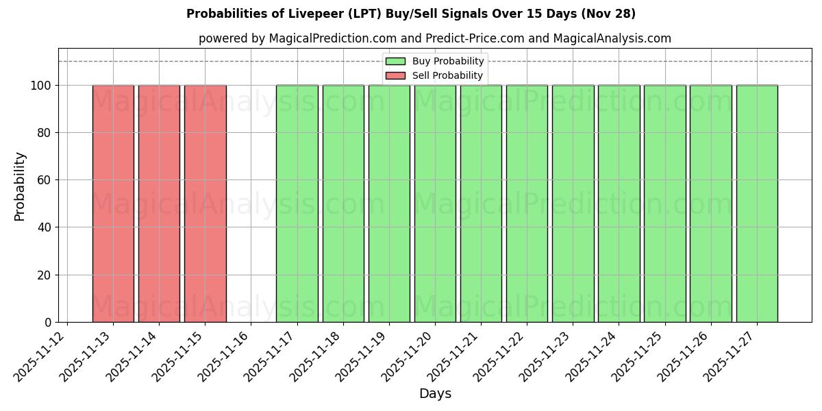 Probabilities of Livepeer (LPT) Buy/Sell Signals Using Several AI Models Over 5 Days (28 Nov) 