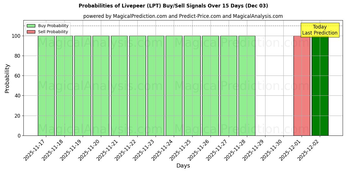 Probabilities of Livepeer (LPT) Buy/Sell Signals Using Several AI Models Over 5 Days (03 Dec) 