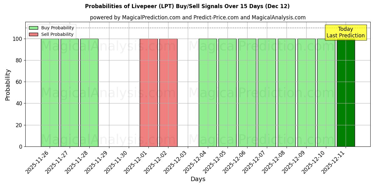 Probabilities of Livepeer (LPT) Buy/Sell Signals Using Several AI Models Over 5 Days (12 Dec) 