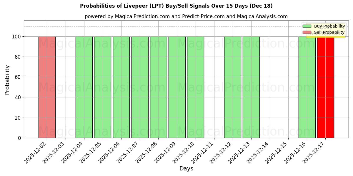 Probabilities of Livepeer (LPT) Buy/Sell Signals Using Several AI Models Over 5 Days (18 Dec) 