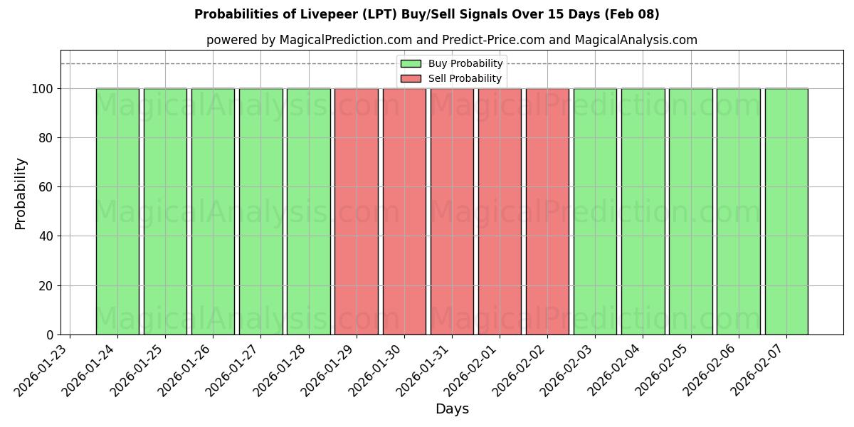 Probabilities of Livepeer (LPT) Buy/Sell Signals Using Several AI Models Over 5 Days (08 Feb) 