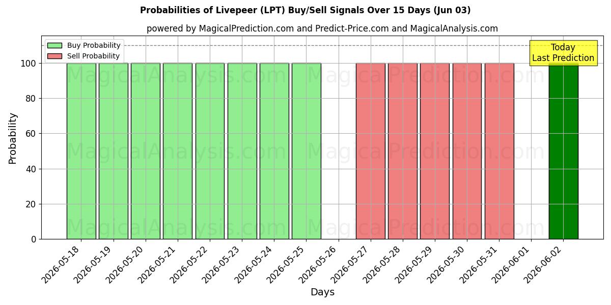 Probabilities of Livepeer (LPT) Buy/Sell Signals Using Several AI Models Over 5 Days (03 Jun) 