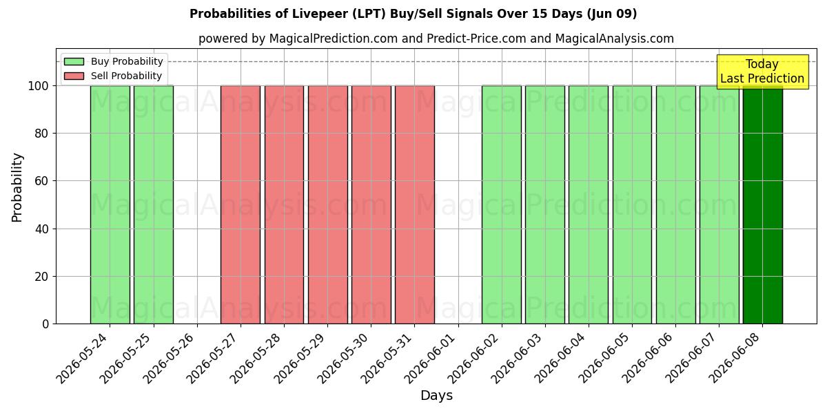 Probabilities of Livepeer (LPT) Buy/Sell Signals Using Several AI Models Over 5 Days (09 Jun) 