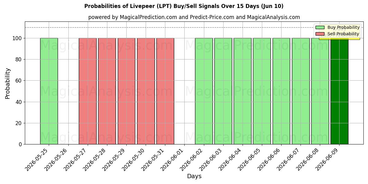 Probabilities of Livepeer (LPT) Buy/Sell Signals Using Several AI Models Over 5 Days (10 Jun) 