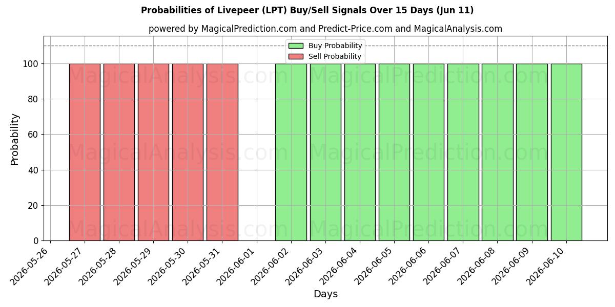Probabilities of compañero en vivo (LPT) Buy/Sell Signals Using Several AI Models Over 5 Days (11 Jun) 