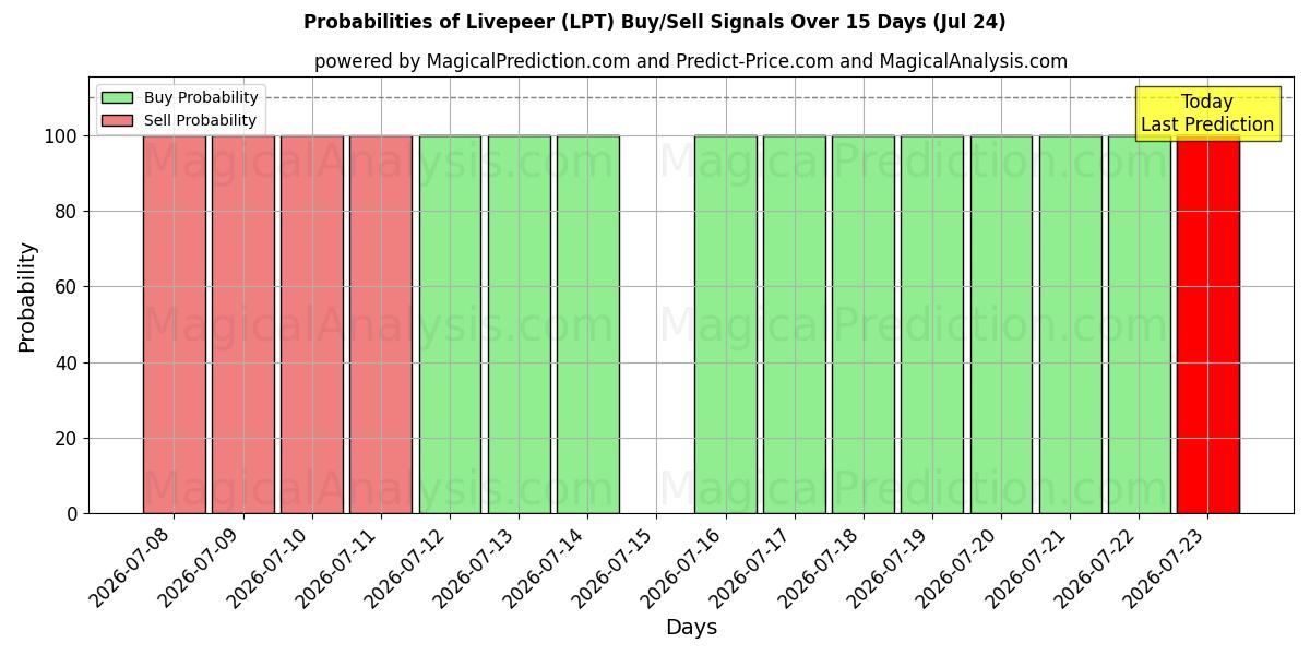 Probabilities of Livepeer (LPT) Buy/Sell Signals Using Several AI Models Over 5 Days (24 Jul) 