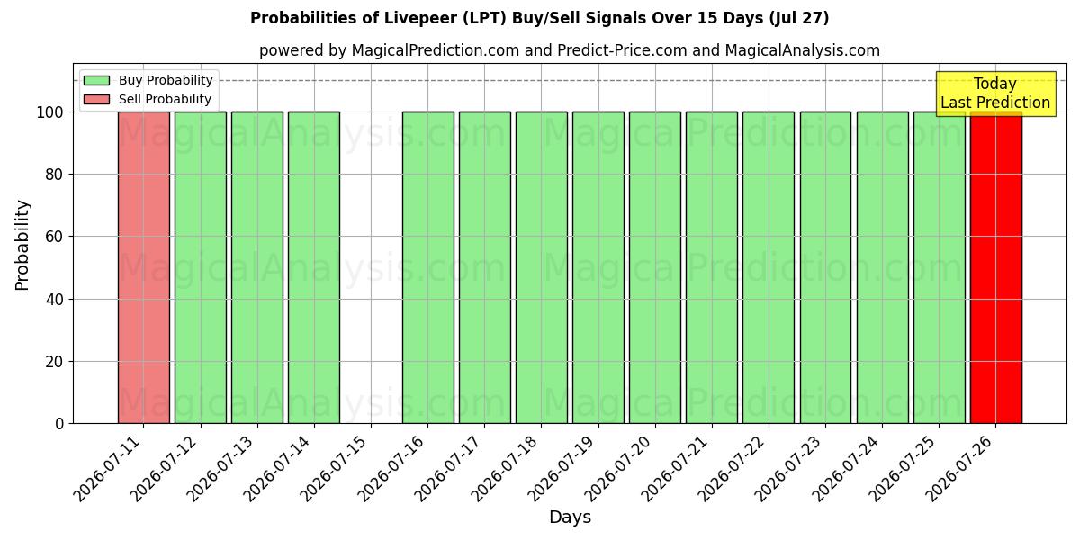 Probabilities of 라이브피어 (LPT) Buy/Sell Signals Using Several AI Models Over 5 Days (27 Jul) 