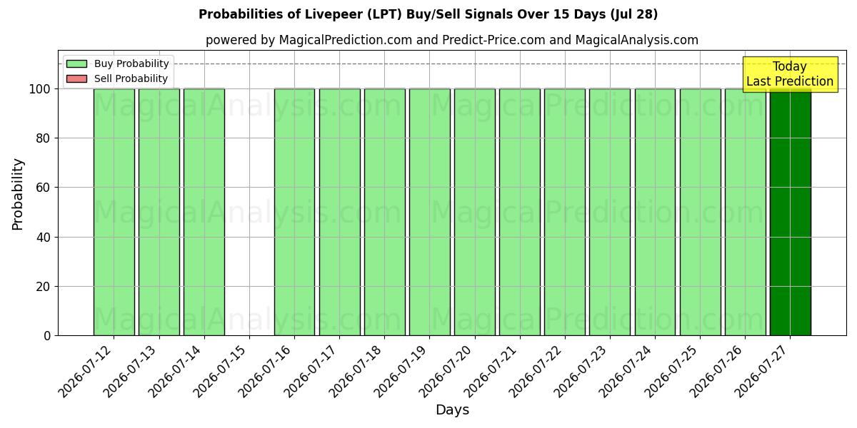 Probabilities of Livepeer (LPT) Buy/Sell Signals Using Several AI Models Over 5 Days (28 Jul) 