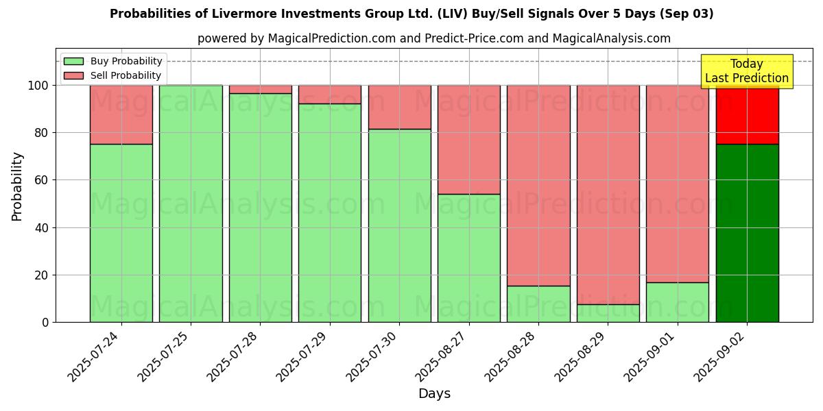 Probabilities of Livermore Investments Group Ltd. (LIV) Buy/Sell Signals Using Several AI Models Over 5 Days (03 Sep) 