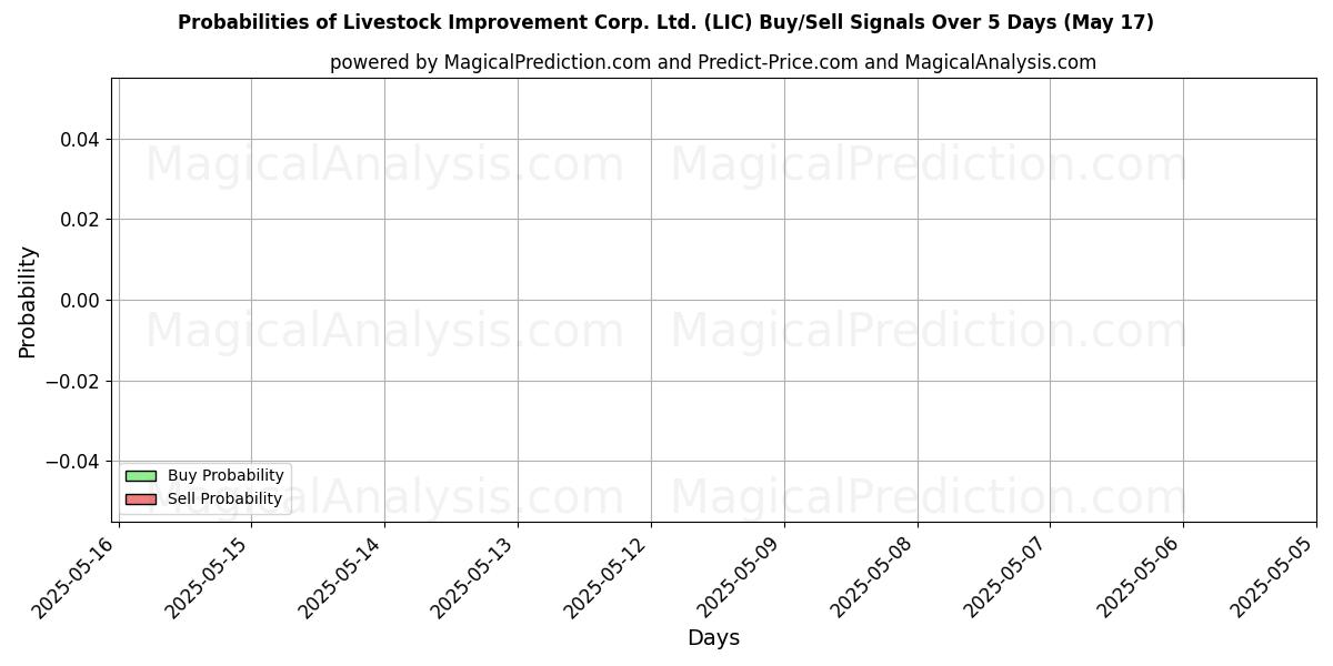 Probabilities of Livestock Improvement Corp. Ltd. (LIC) Buy/Sell Signals Using Several AI Models Over 5 Days (05 Aug) 