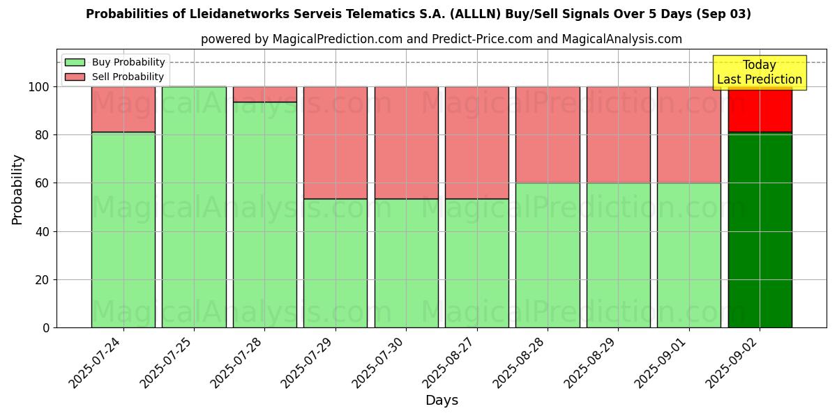 احتمالات إشارات شراء/بيع Lleidanetworks Serveis Telematics S.A. (ALLLN) باستخدام نماذج ذكاء اصطناعي متعددة على مدار 10 أيام (03 Sep) Probabilities of Lleidanetworks Serveis Telematics S.A. (ALLLN) Buy/Sell Signals Using Several AI Models Over 5 Days (03 Sep)