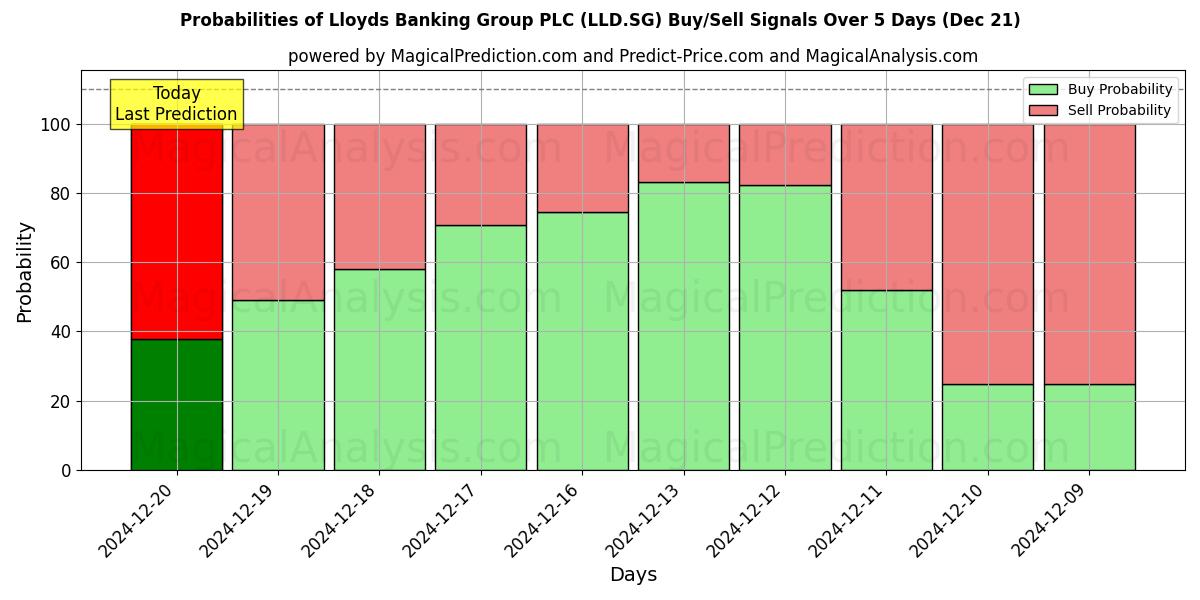 Probabilities of Lloyds Banking Group PLC (LLD.SG) Buy/Sell Signals Using Several AI Models Over 5 Days (21 Dec) 