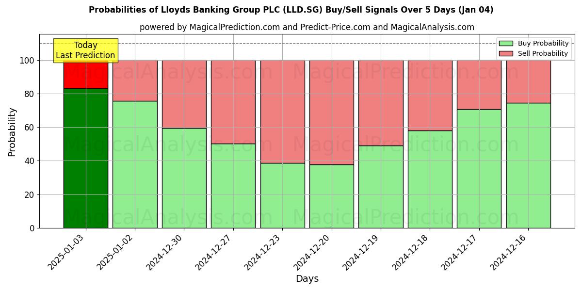 Probabilities of Lloyds Banking Group PLC (LLD.SG) Buy/Sell Signals Using Several AI Models Over 5 Days (04 Jan) 