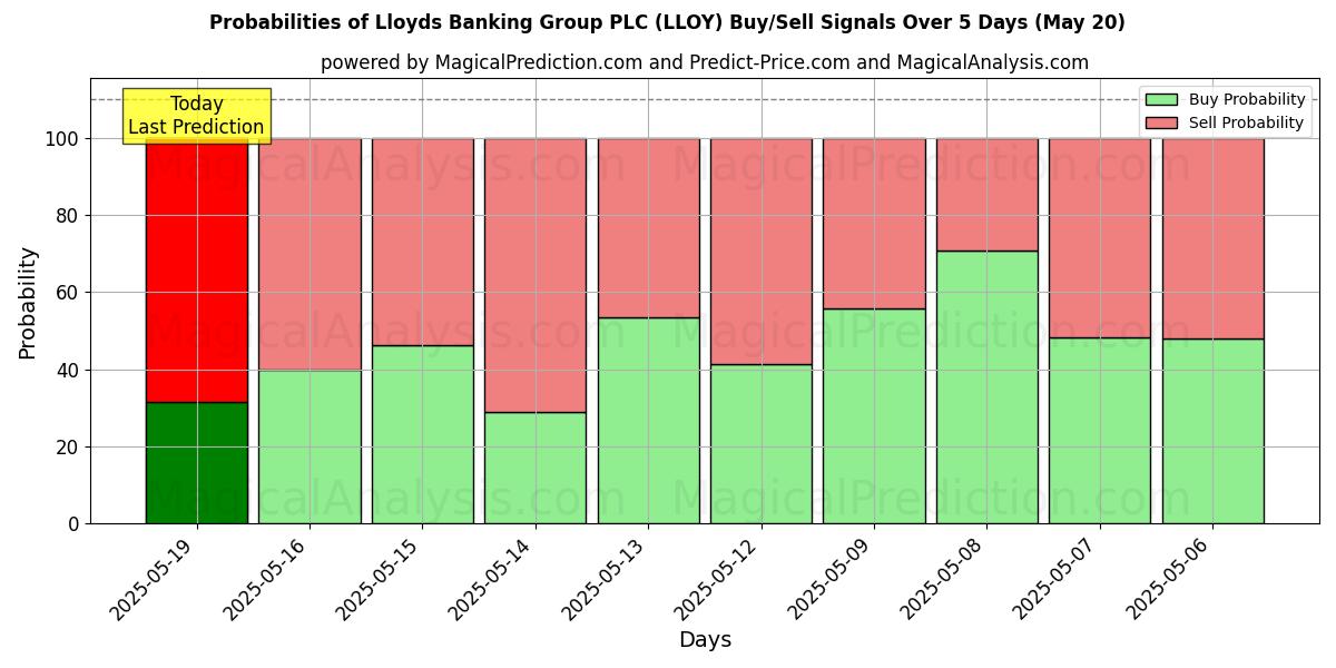 Probabilities of Lloyds Banking Group PLC (LLOY) Buy/Sell Signals Using Several AI Models Over 5 Days (14 Aug) 