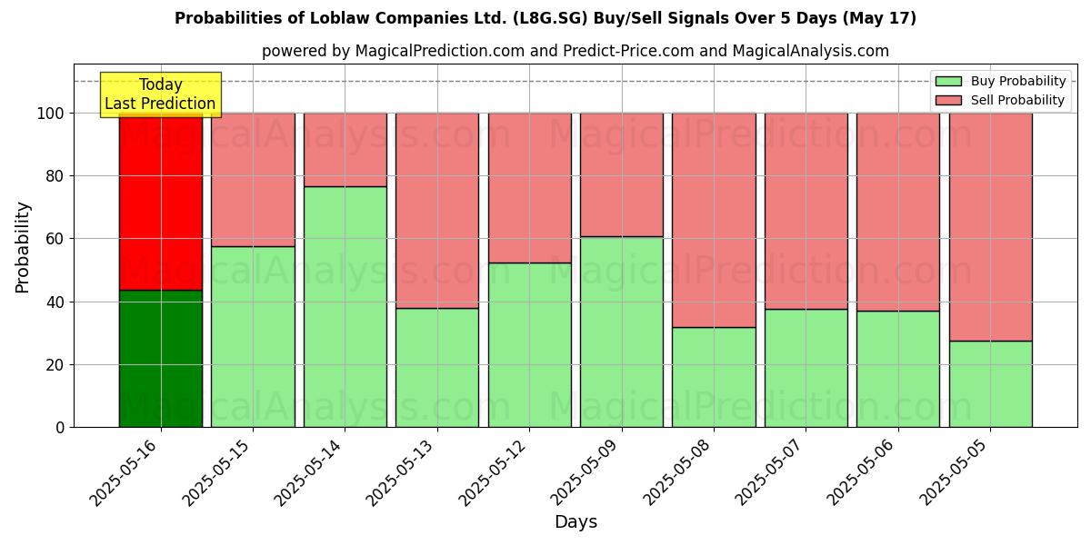Probabilities of Loblaw Companies Ltd. (L8G.SG) Buy/Sell Signals Using Several AI Models Over 5 Days (03 Sep) 