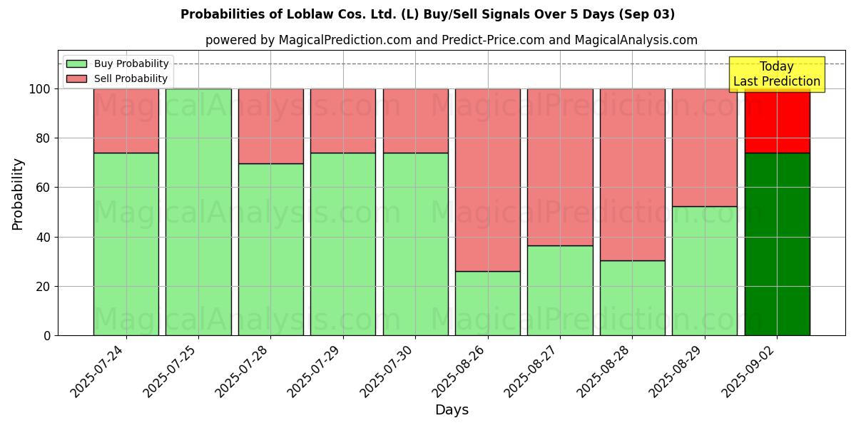 Probabilities of Loblaw Cos. Ltd. (L) Buy/Sell Signals Using Several AI Models Over 5 Days (03 Sep) 