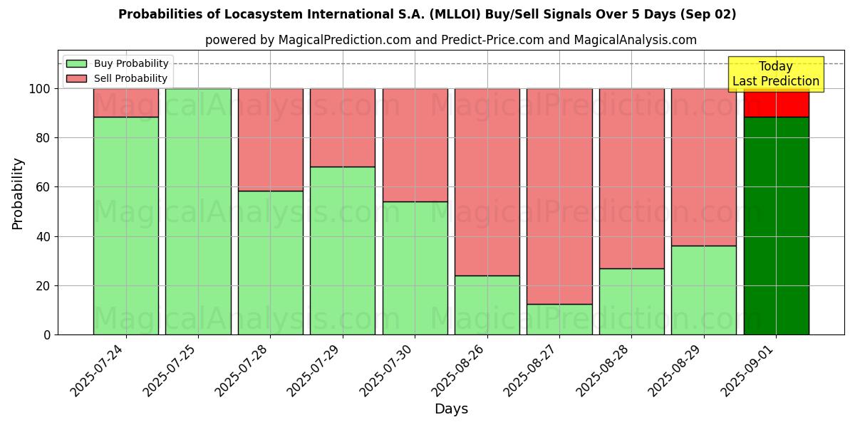 Probabilities of Locasystem International S.A. (MLLOI) Buy/Sell Signals Using Several AI Models Over 5 Days (02 Sep) 