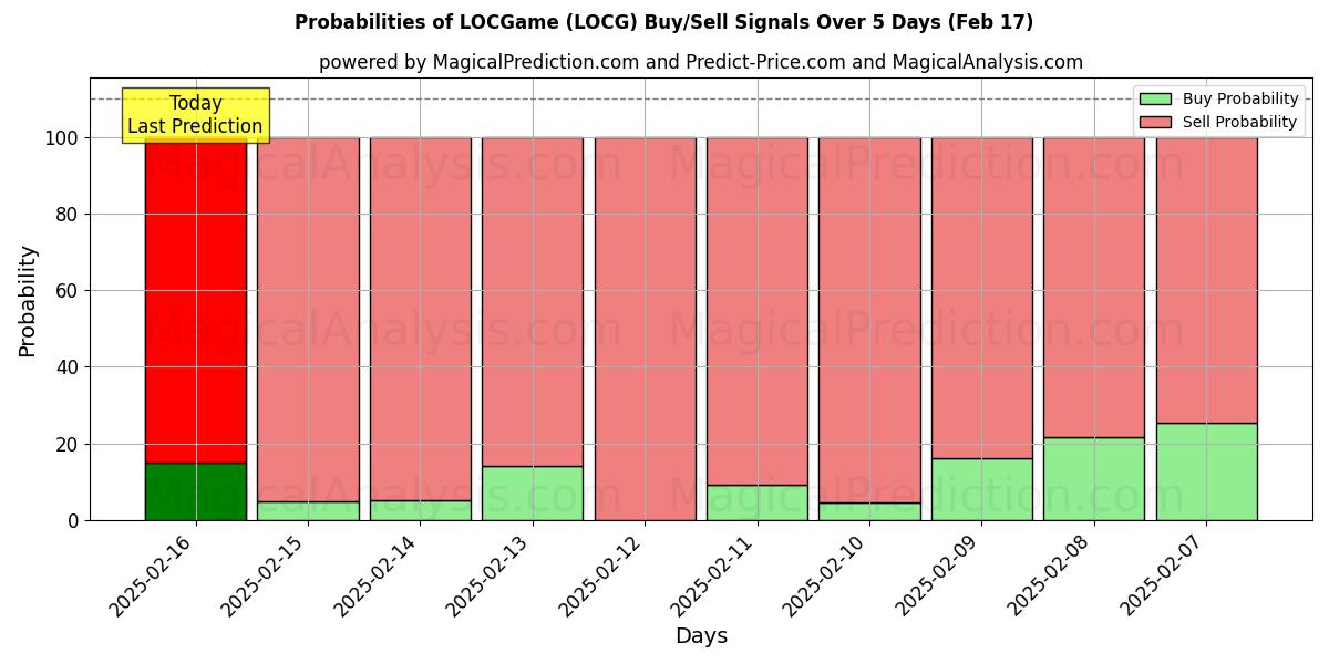 Probabilities of LOC游戏 (LOCG) Buy/Sell Signals Using Several AI Models Over 5 Days (04 Feb) 