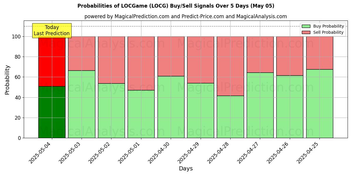 Sjanser for LOCGame (LOCG) kjøp/salg signaler med flere AI-modeller over 10 dager (05 May) Probabilities of LOCGame (LOCG) Buy/Sell Signals Using Several AI Models Over 5 Days (05 May)
