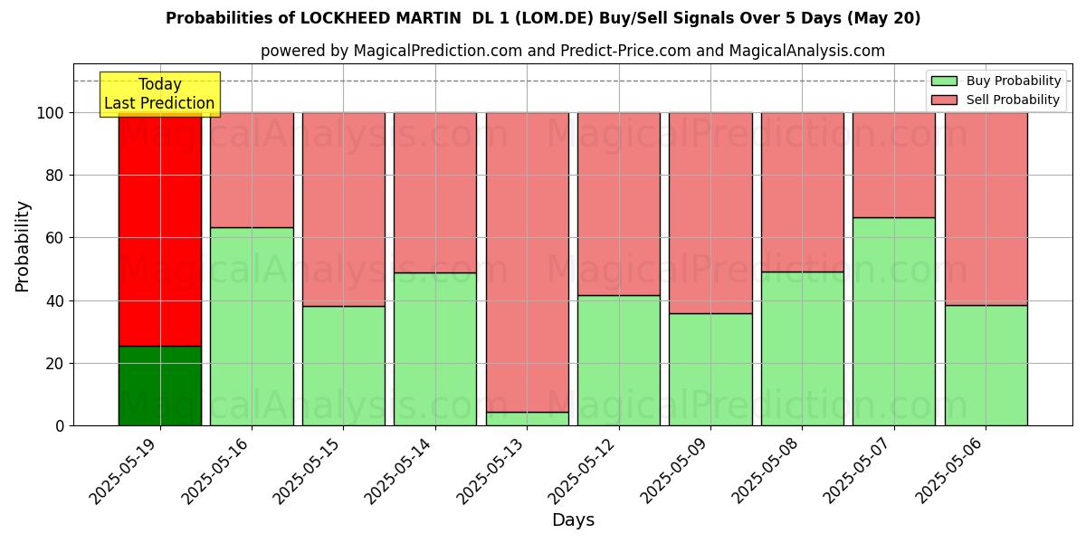 Kans van LOCKHEED MARTIN DL 1 (LOM.DE) koop/verkoop signalen met verschillende AI-modellen over 10 dagen (31 Jul) Probabilities of LOCKHEED MARTIN DL 1 (LOM.DE) Buy/Sell Signals Using Several AI Models Over 5 Days (31 Jul)