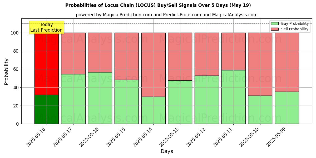 Kans van Locus-keten (LOCUS) koop/verkoop signalen met verschillende AI-modellen over 10 dagen (19 May) Probabilities of Locus-keten (LOCUS) Buy/Sell Signals Using Several AI Models Over 5 Days (19 May)