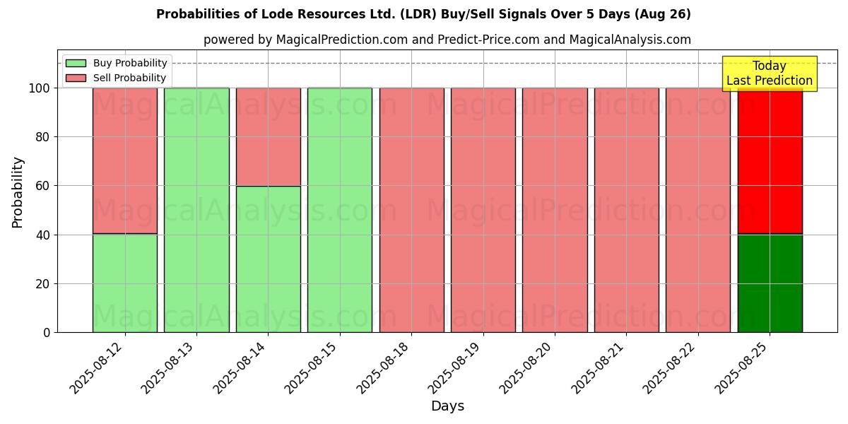 Probabilities of Lode Resources Ltd. (LDR) Buy/Sell Signals Using Several AI Models Over 5 Days (23 Aug) 