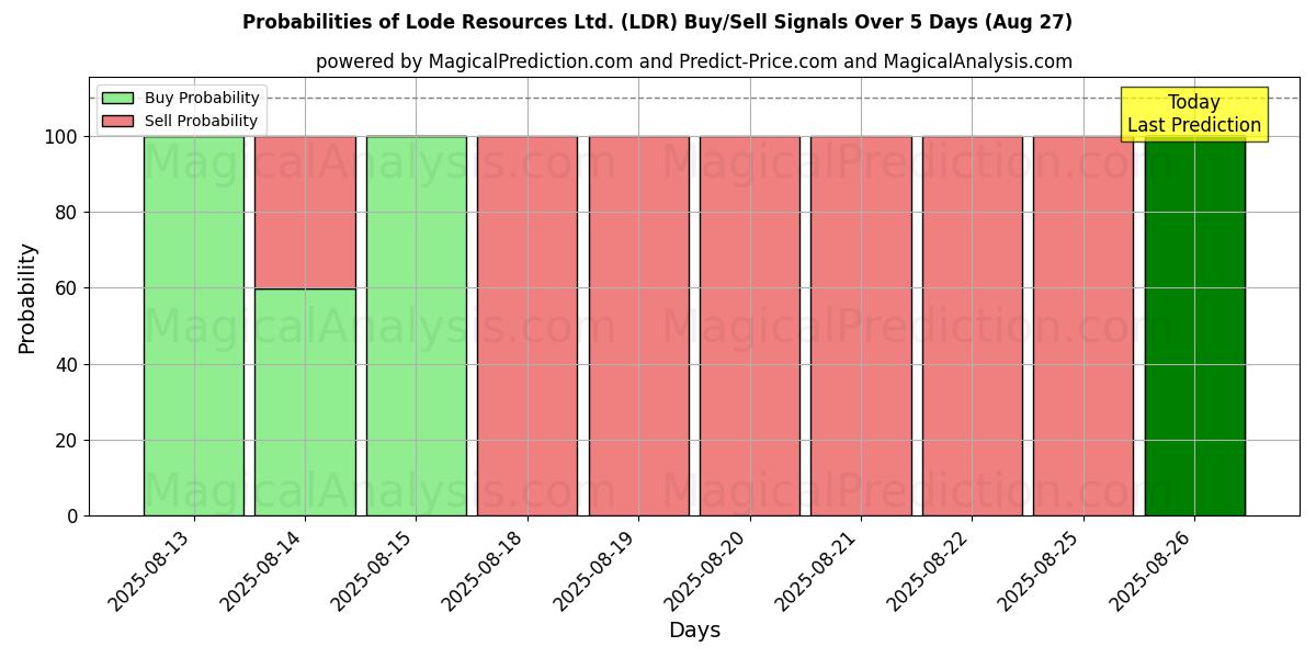 Probabilities of Lode Resources Ltd. (LDR) Buy/Sell Signals Using Several AI Models Over 5 Days (27 Aug) 