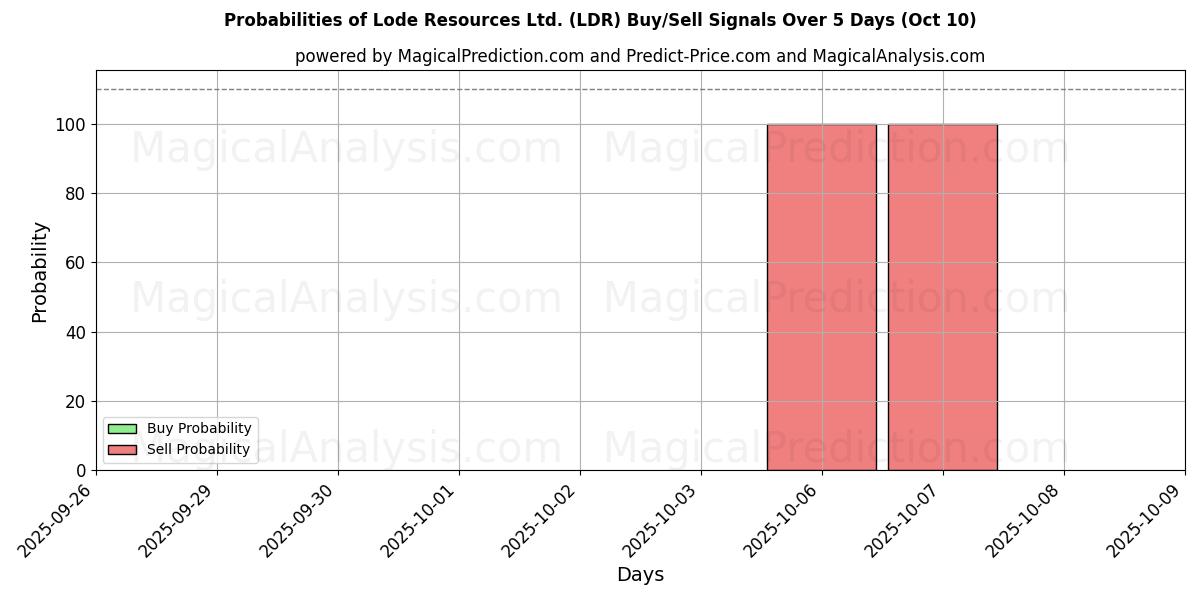 Probabilities of Lode Resources Ltd. (LDR) Buy/Sell Signals Using Several AI Models Over 5 Days (10 Oct) 