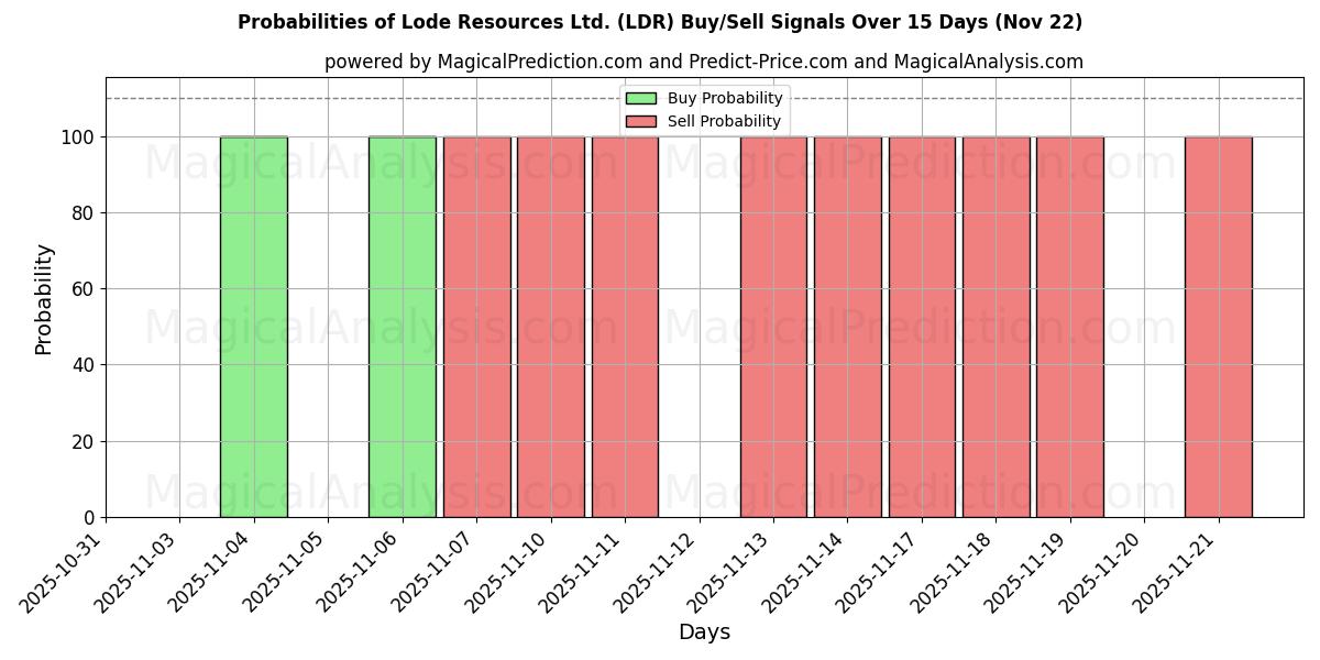 Probabilities of Lode Resources Ltd. (LDR) Buy/Sell Signals Using Several AI Models Over 5 Days (22 Nov) 