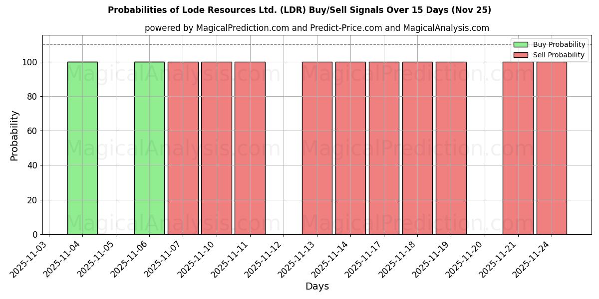 Probabilities of Lode Resources Ltd. (LDR) Buy/Sell Signals Using Several AI Models Over 5 Days (25 Nov) 