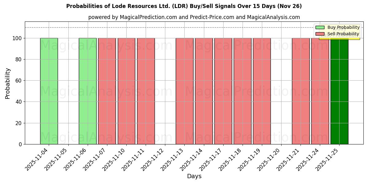 Probabilities of Lode Resources Ltd. (LDR) Buy/Sell Signals Using Several AI Models Over 5 Days (26 Nov) 