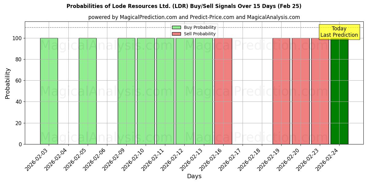 Probabilities of Lode Resources Ltd. (LDR) Buy/Sell Signals Using Several AI Models Over 5 Days (25 Feb) 